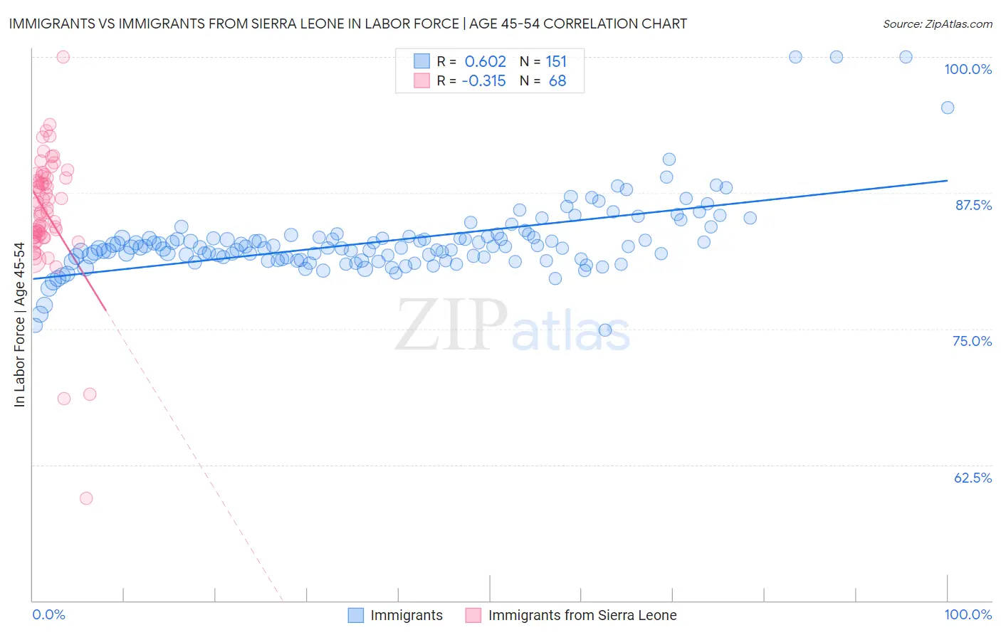 Immigrants vs Immigrants from Sierra Leone In Labor Force | Age 45-54