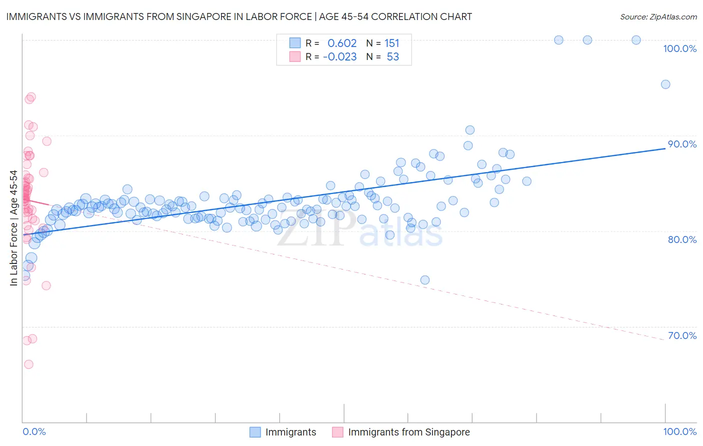 Immigrants vs Immigrants from Singapore In Labor Force | Age 45-54