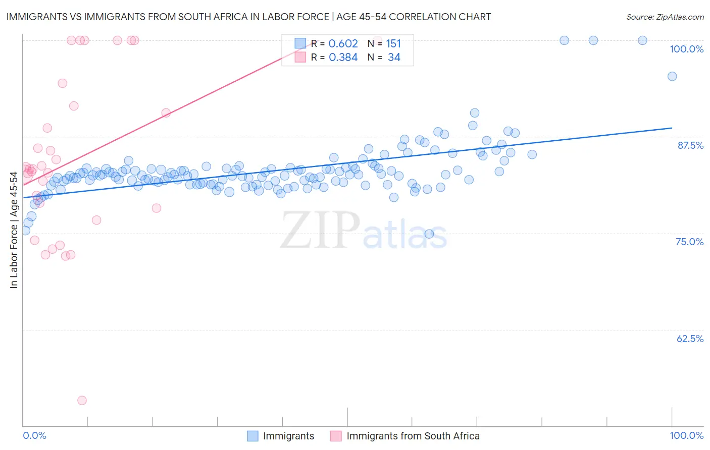 Immigrants vs Immigrants from South Africa In Labor Force | Age 45-54