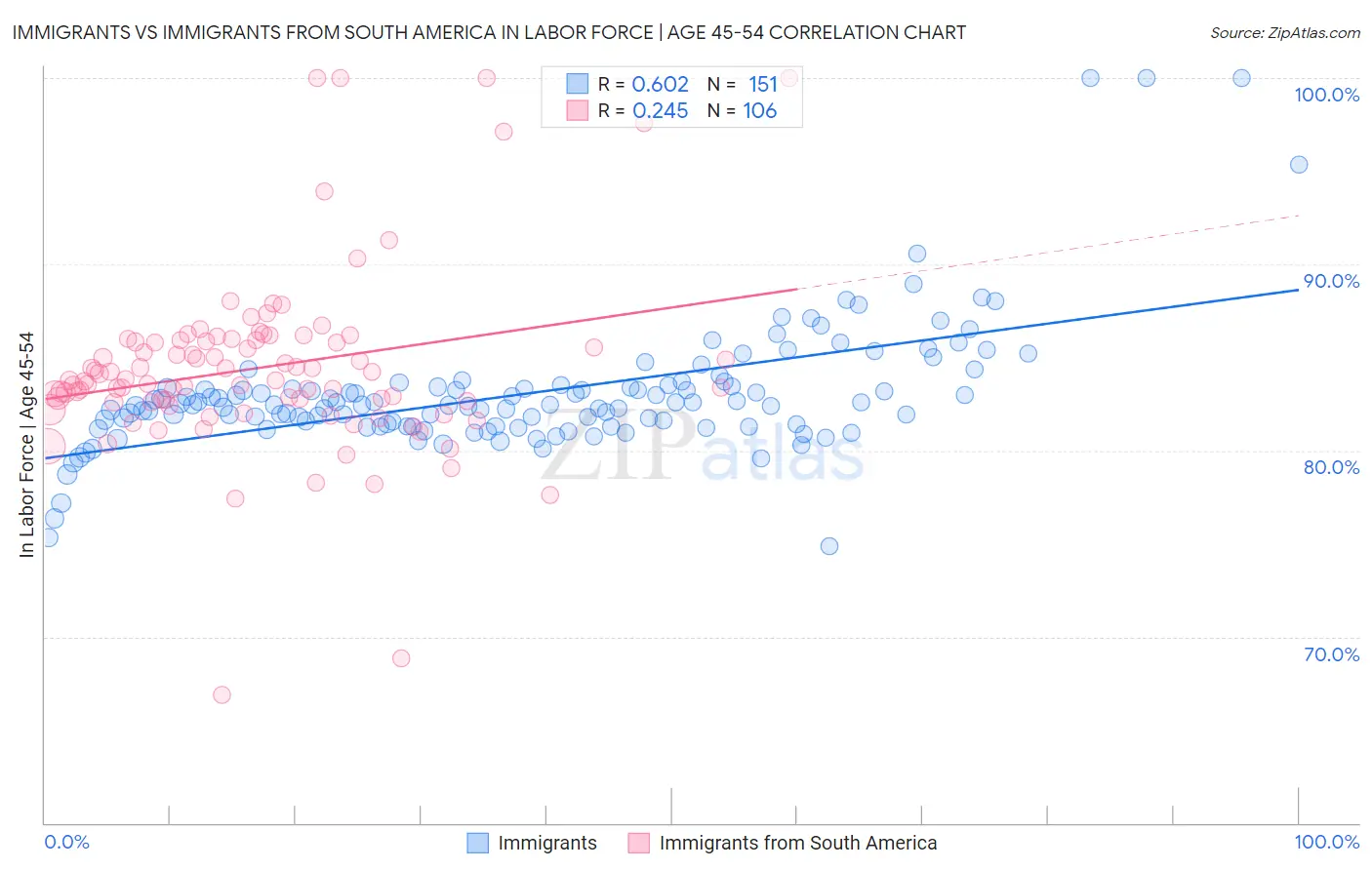 Immigrants vs Immigrants from South America In Labor Force | Age 45-54