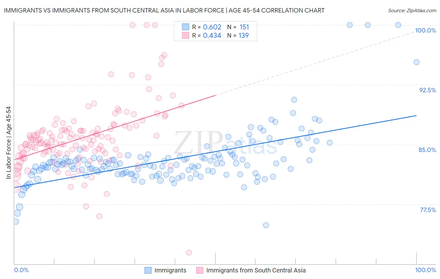 Immigrants vs Immigrants from South Central Asia In Labor Force | Age 45-54