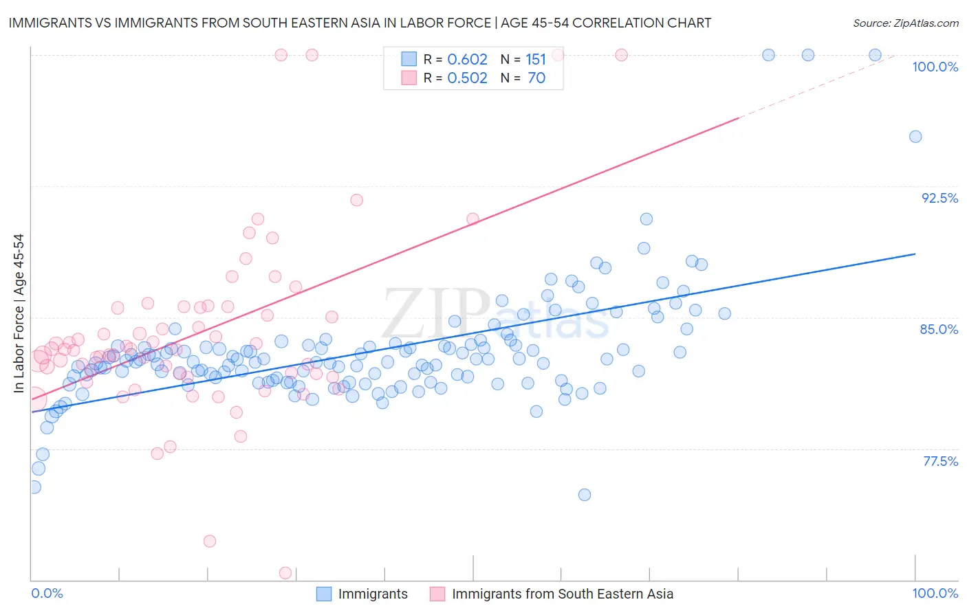 Immigrants vs Immigrants from South Eastern Asia In Labor Force | Age 45-54