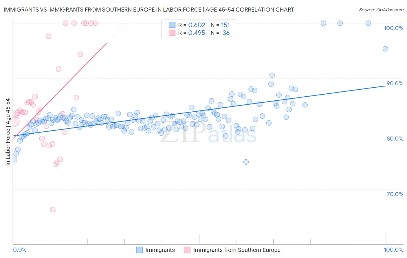 Immigrants vs Immigrants from Southern Europe In Labor Force | Age 45-54