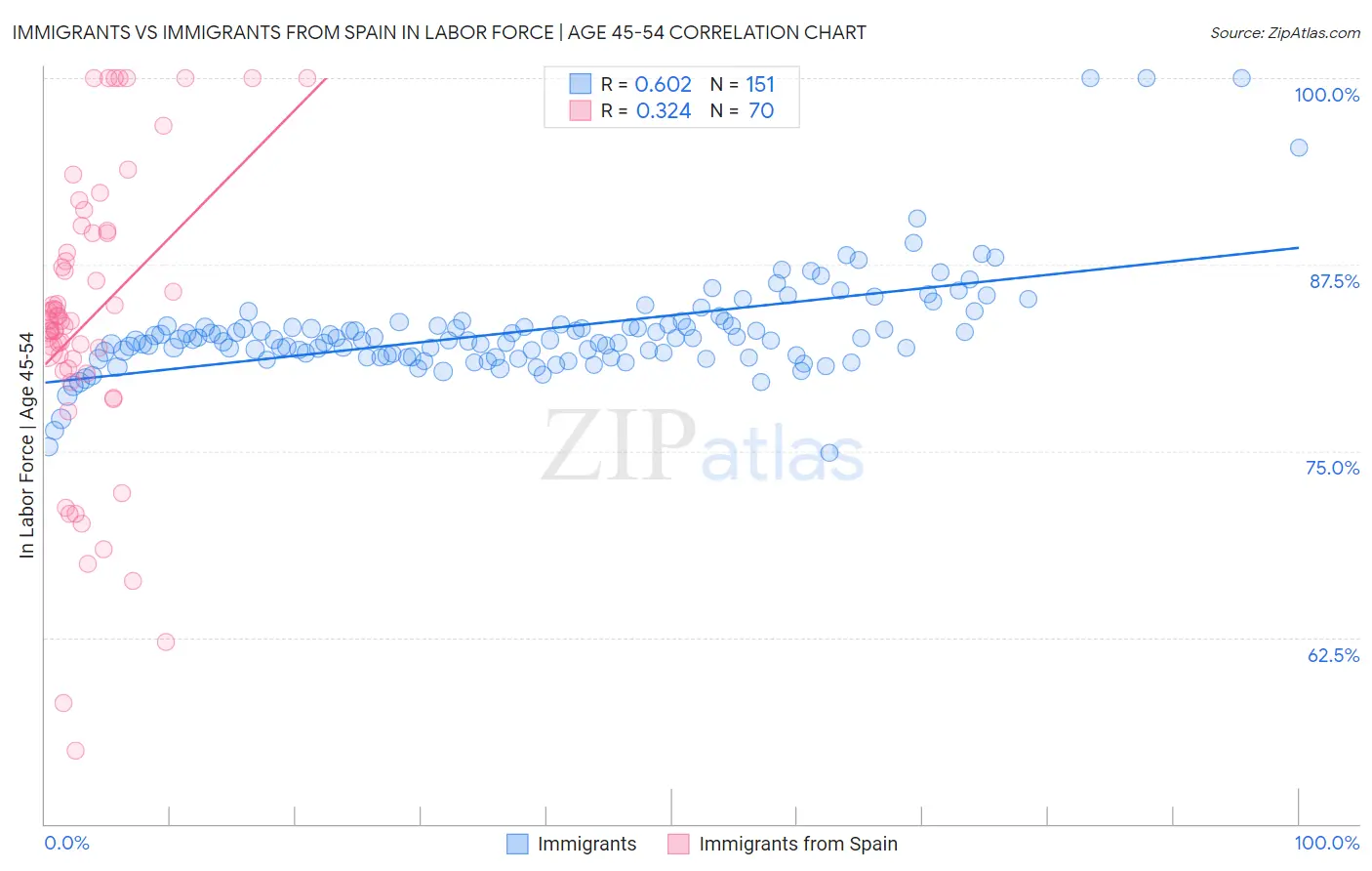 Immigrants vs Immigrants from Spain In Labor Force | Age 45-54