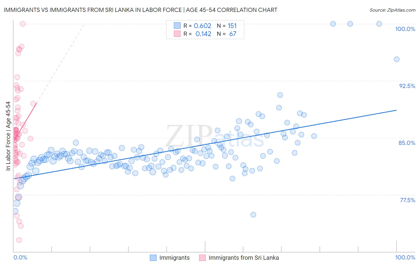 Immigrants vs Immigrants from Sri Lanka In Labor Force | Age 45-54
