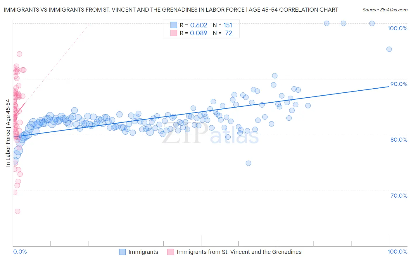Immigrants vs Immigrants from St. Vincent and the Grenadines In Labor Force | Age 45-54