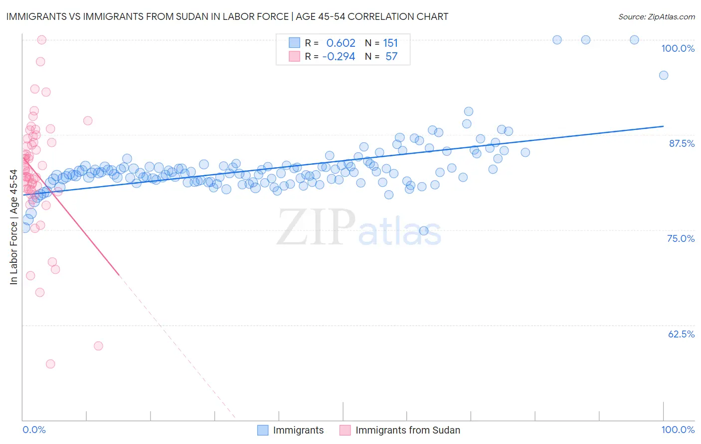 Immigrants vs Immigrants from Sudan In Labor Force | Age 45-54