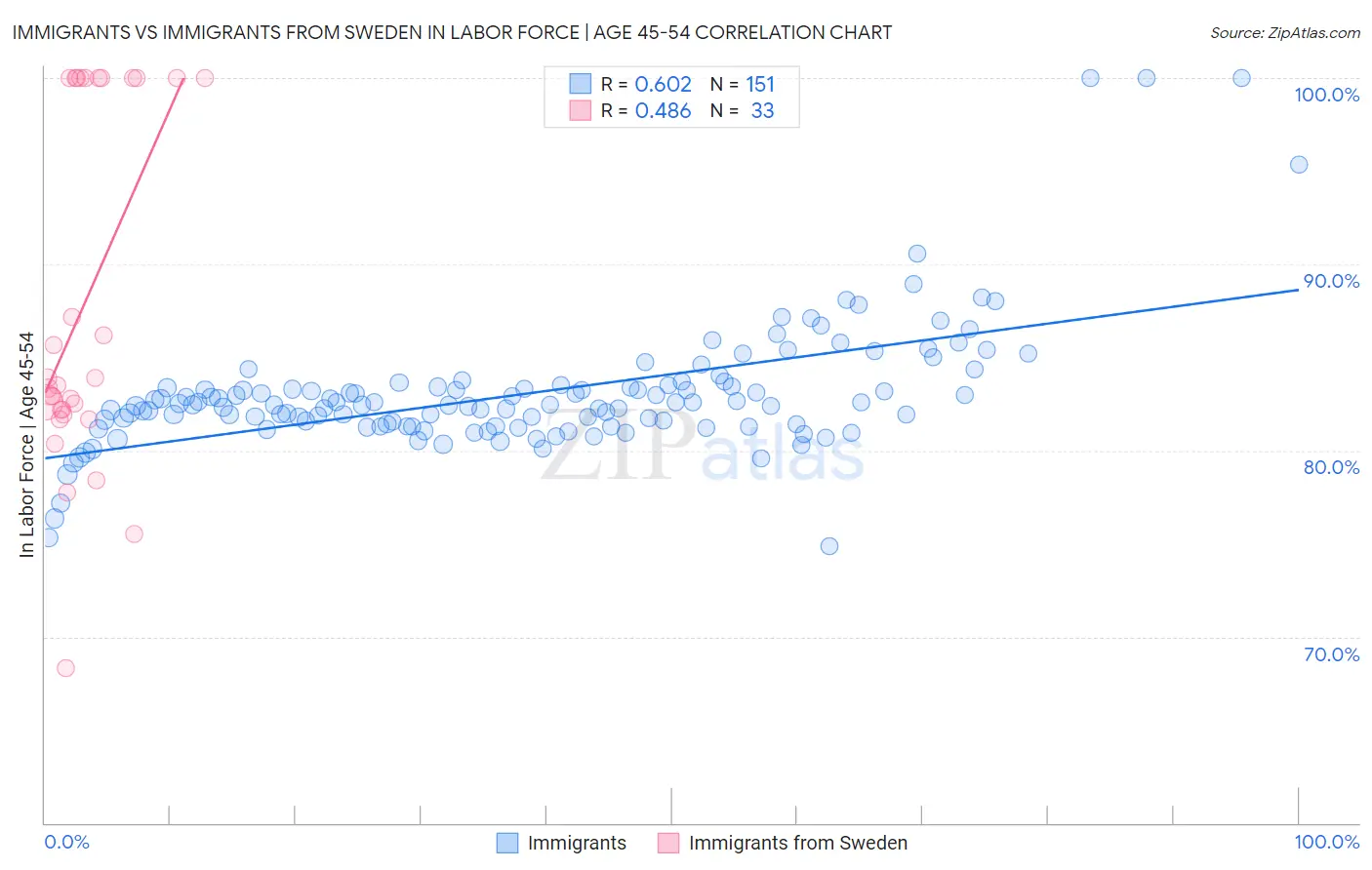 Immigrants vs Immigrants from Sweden In Labor Force | Age 45-54