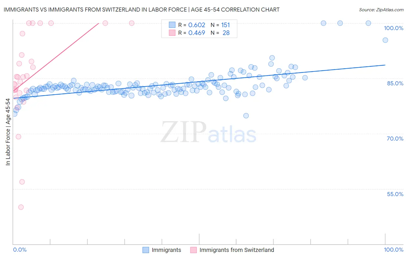 Immigrants vs Immigrants from Switzerland In Labor Force | Age 45-54