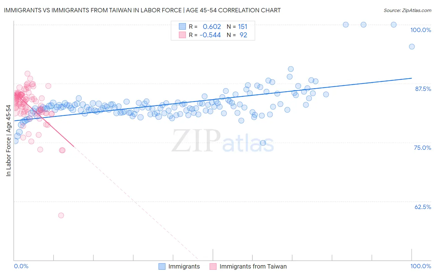 Immigrants vs Immigrants from Taiwan In Labor Force | Age 45-54