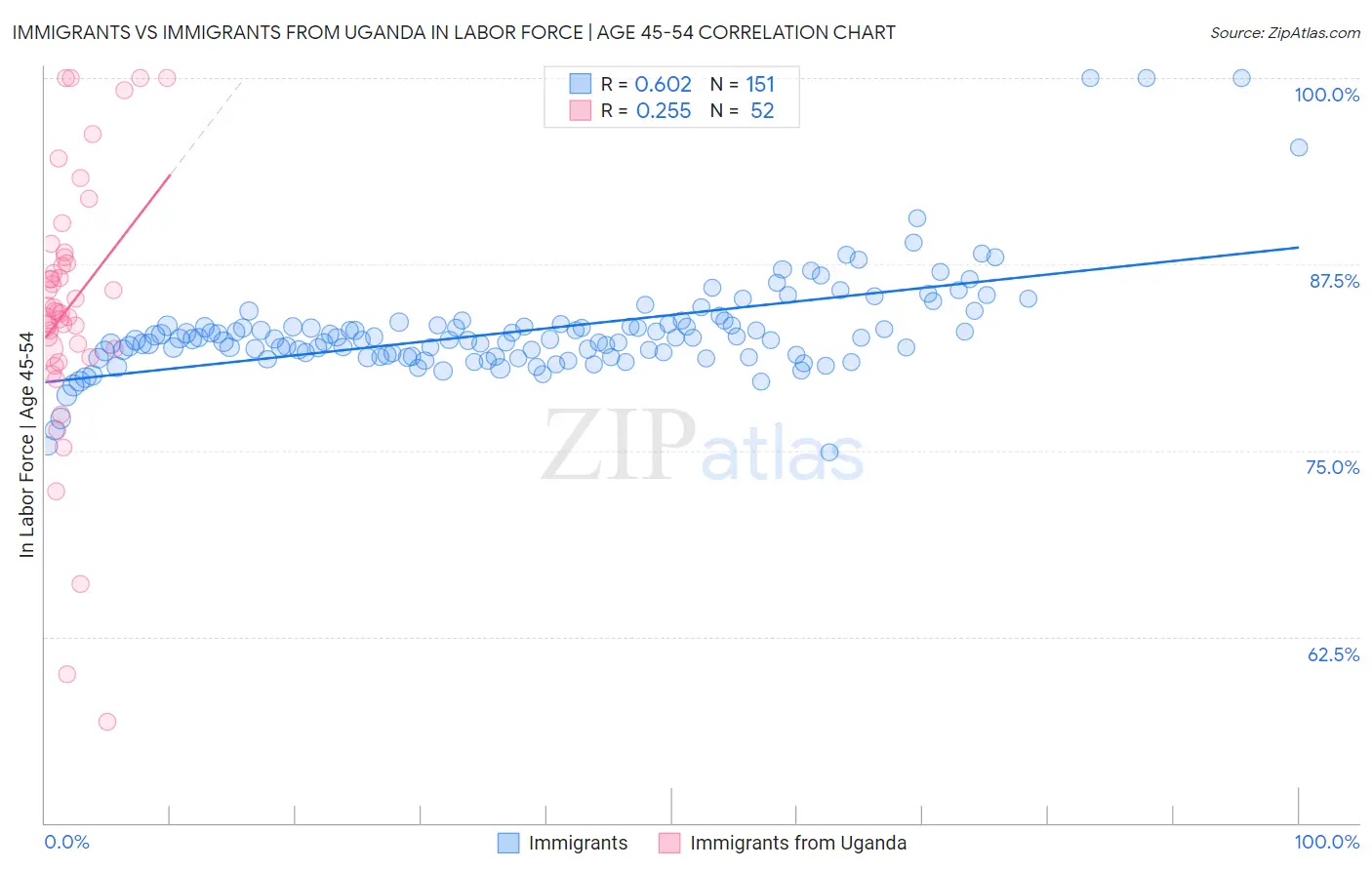 Immigrants vs Immigrants from Uganda In Labor Force | Age 45-54