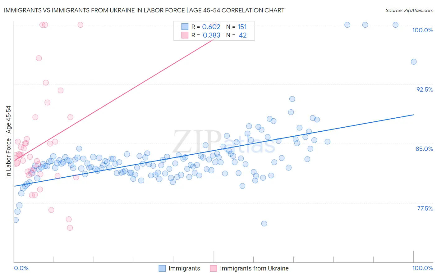 Immigrants vs Immigrants from Ukraine In Labor Force | Age 45-54