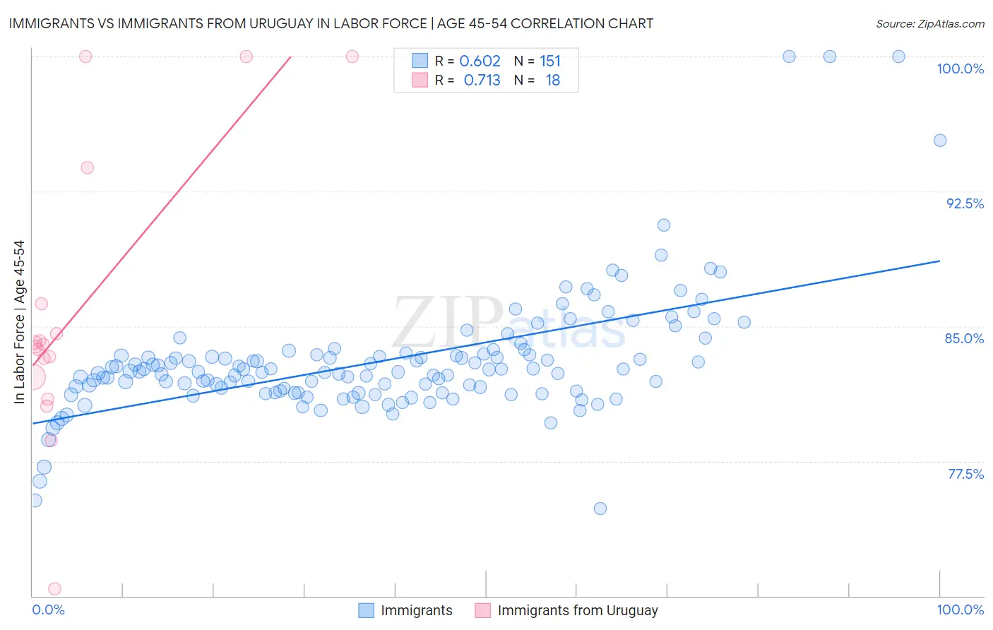 Immigrants vs Immigrants from Uruguay In Labor Force | Age 45-54