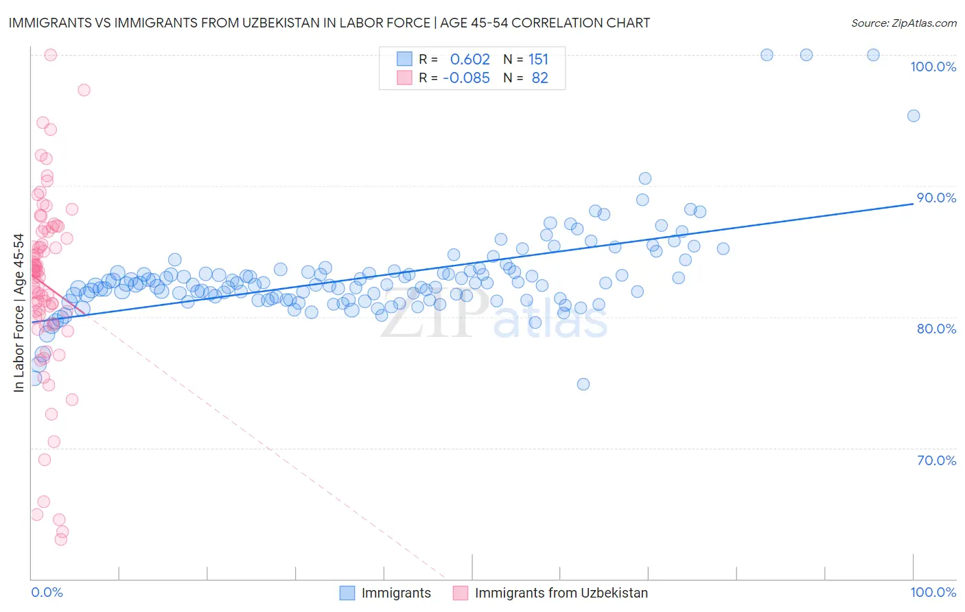 Immigrants vs Immigrants from Uzbekistan In Labor Force | Age 45-54