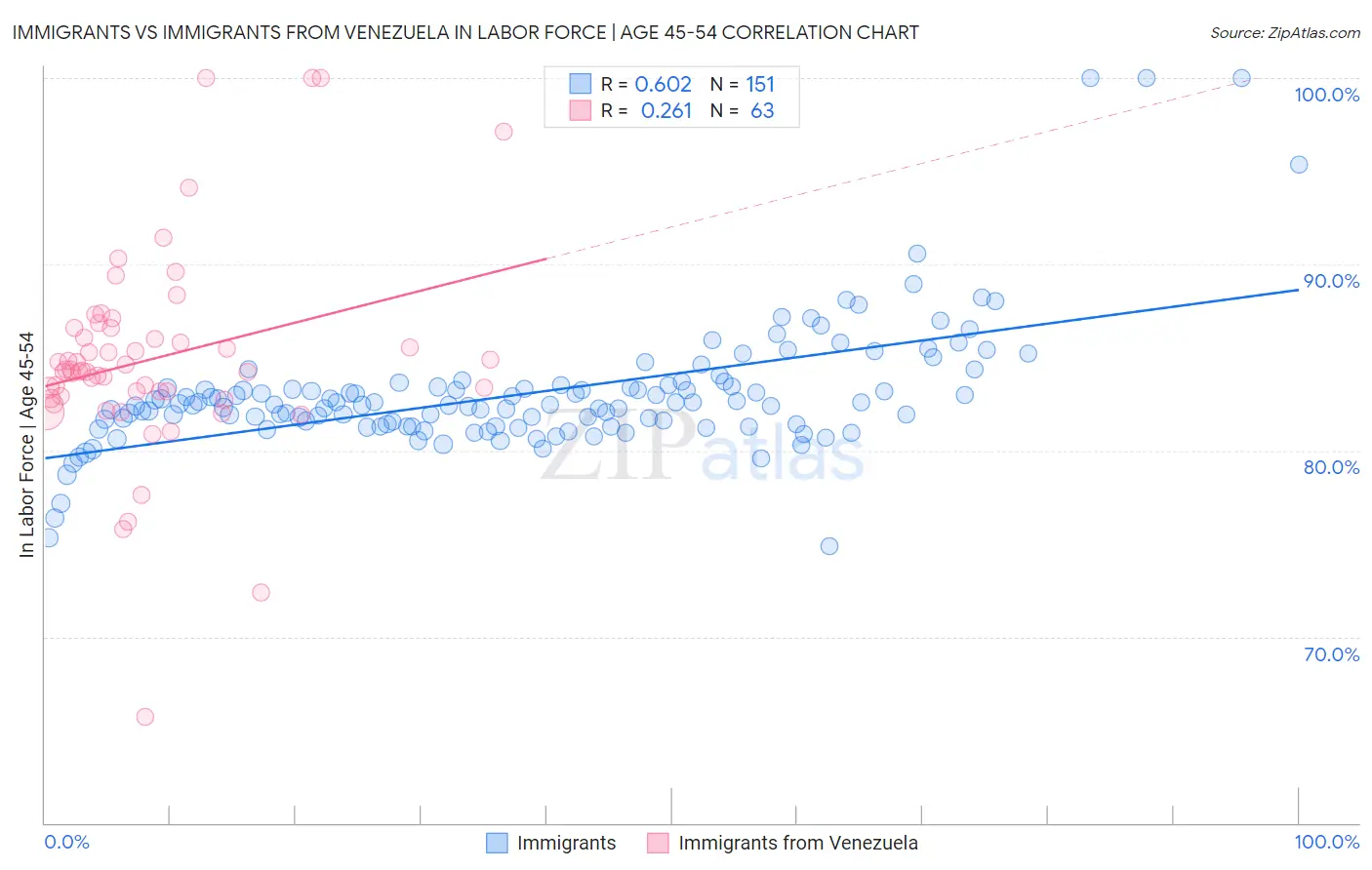 Immigrants vs Immigrants from Venezuela In Labor Force | Age 45-54