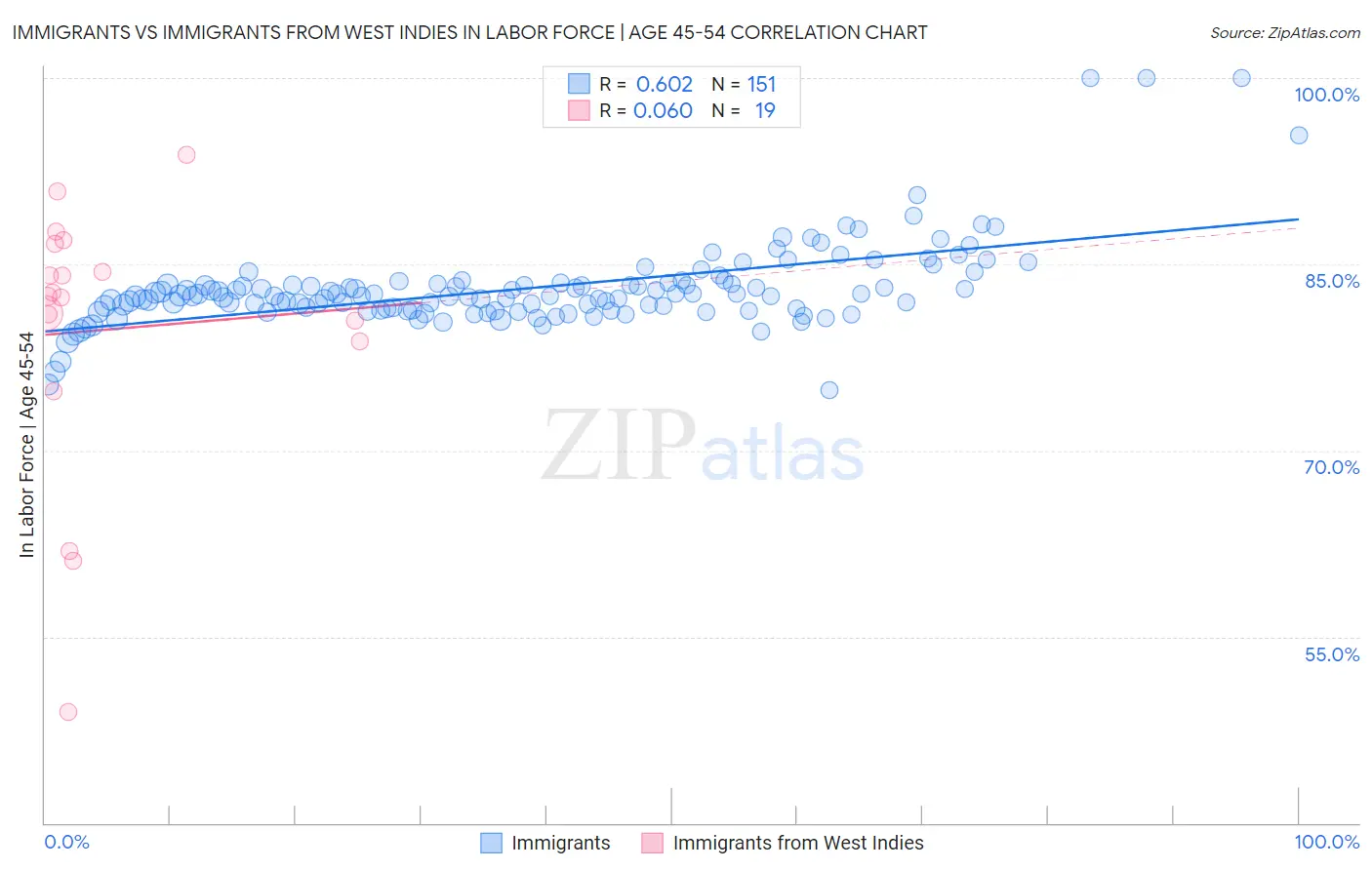 Immigrants vs Immigrants from West Indies In Labor Force | Age 45-54