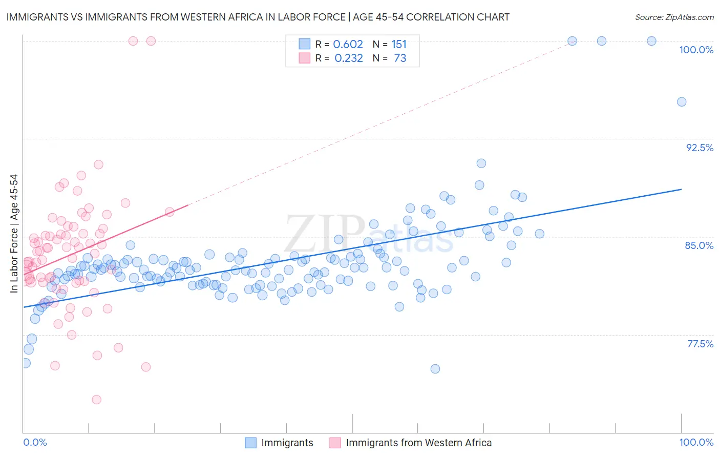 Immigrants vs Immigrants from Western Africa In Labor Force | Age 45-54