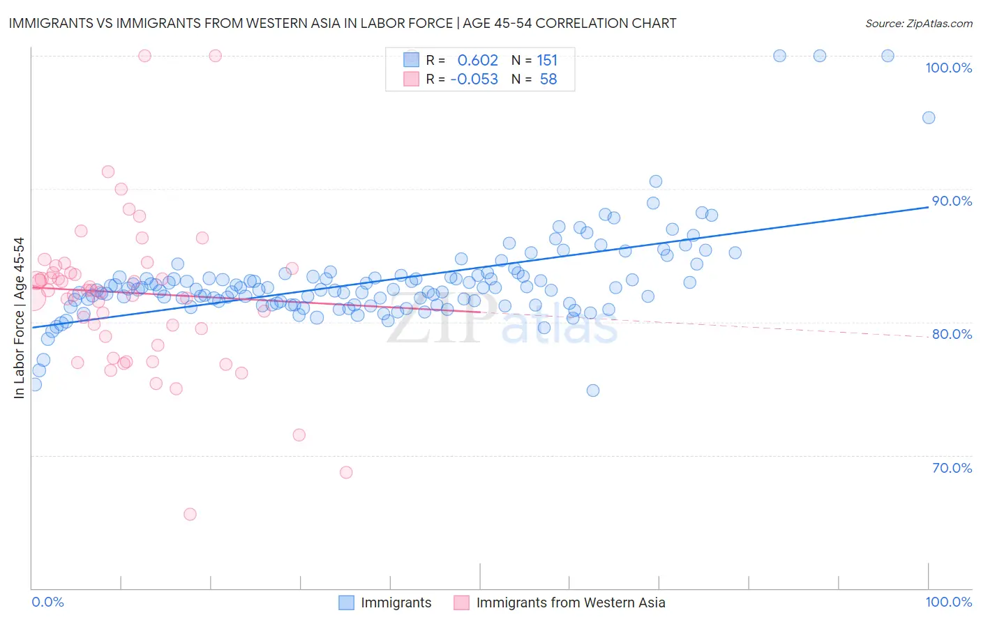 Immigrants vs Immigrants from Western Asia In Labor Force | Age 45-54