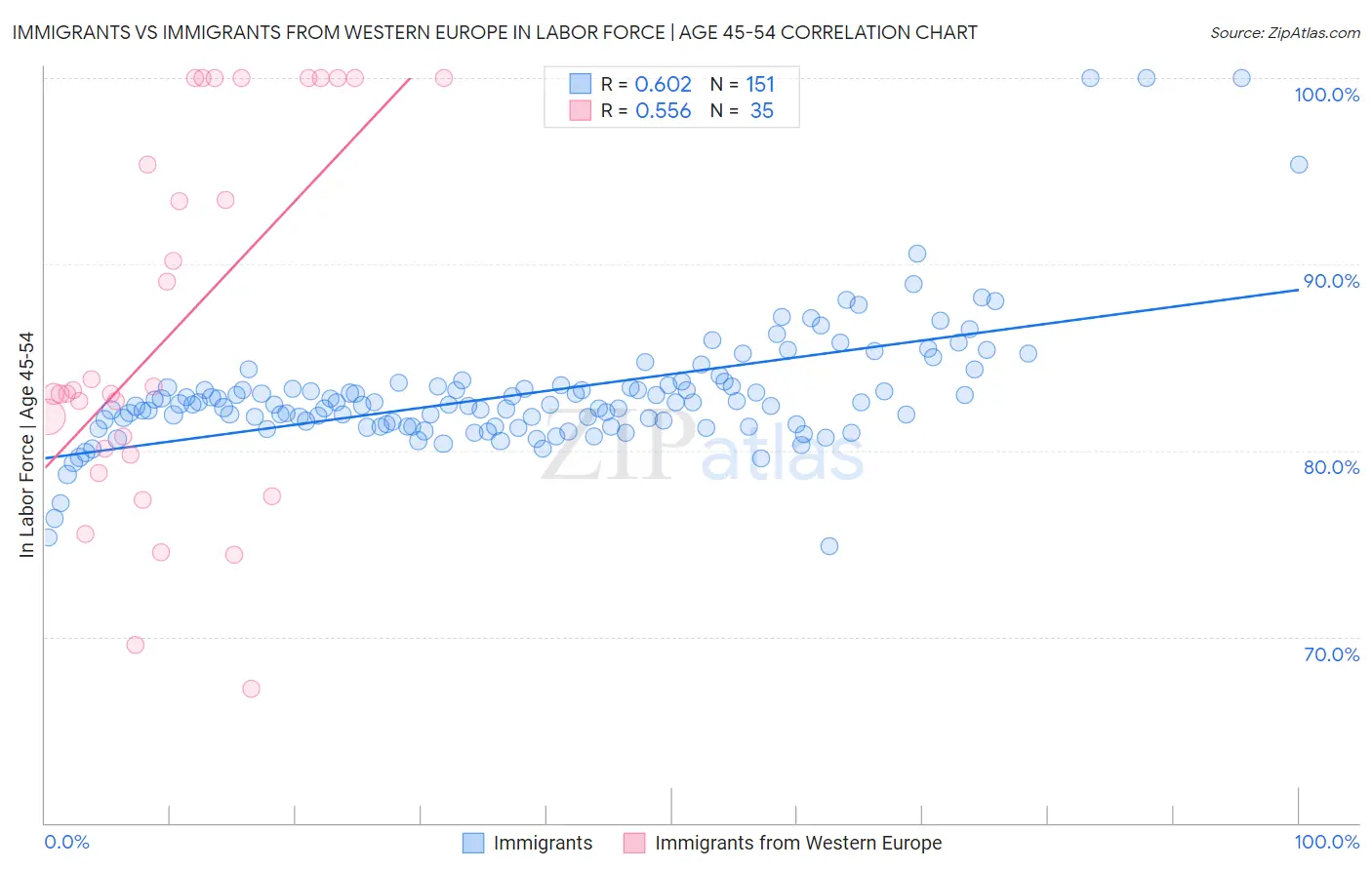 Immigrants vs Immigrants from Western Europe In Labor Force | Age 45-54