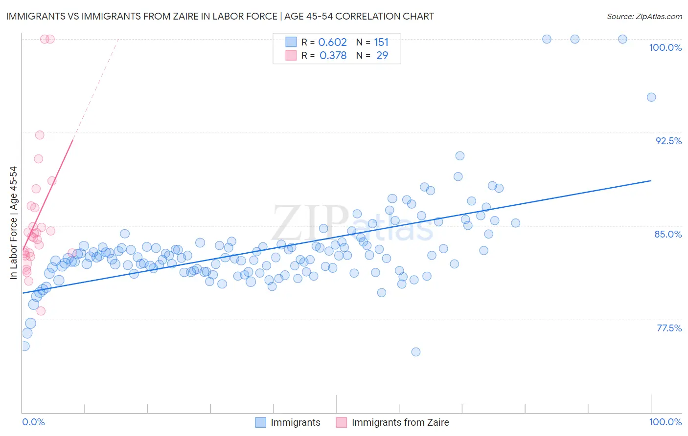 Immigrants vs Immigrants from Zaire In Labor Force | Age 45-54