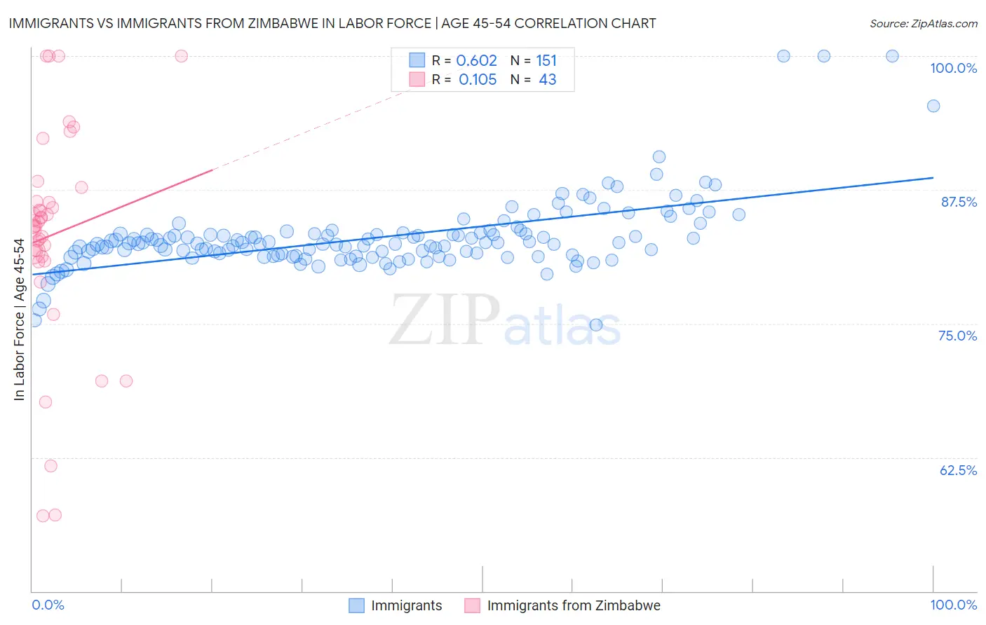 Immigrants vs Immigrants from Zimbabwe In Labor Force | Age 45-54