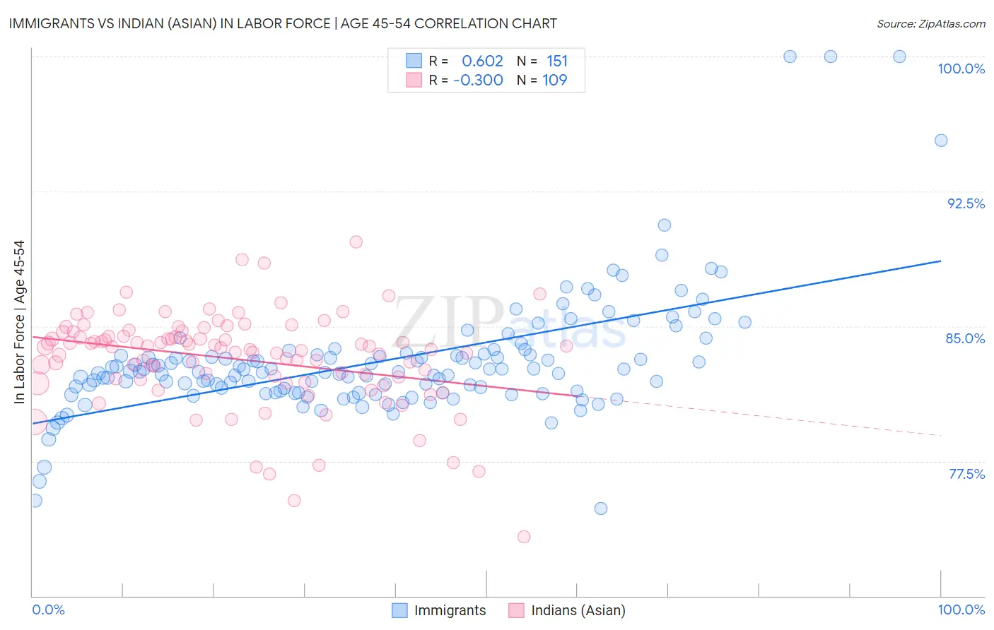 Immigrants vs Indian (Asian) In Labor Force | Age 45-54