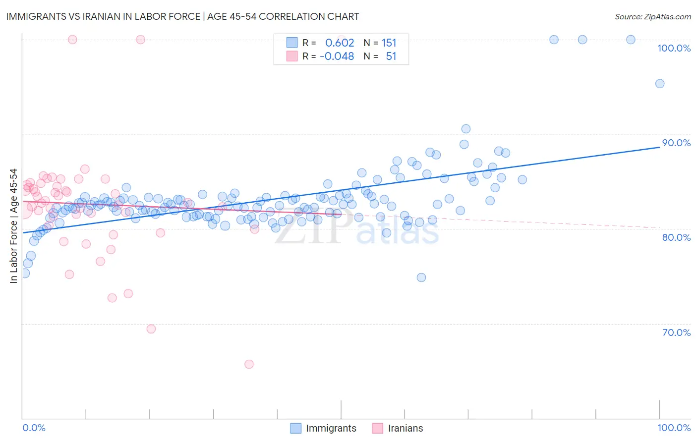 Immigrants vs Iranian In Labor Force | Age 45-54
