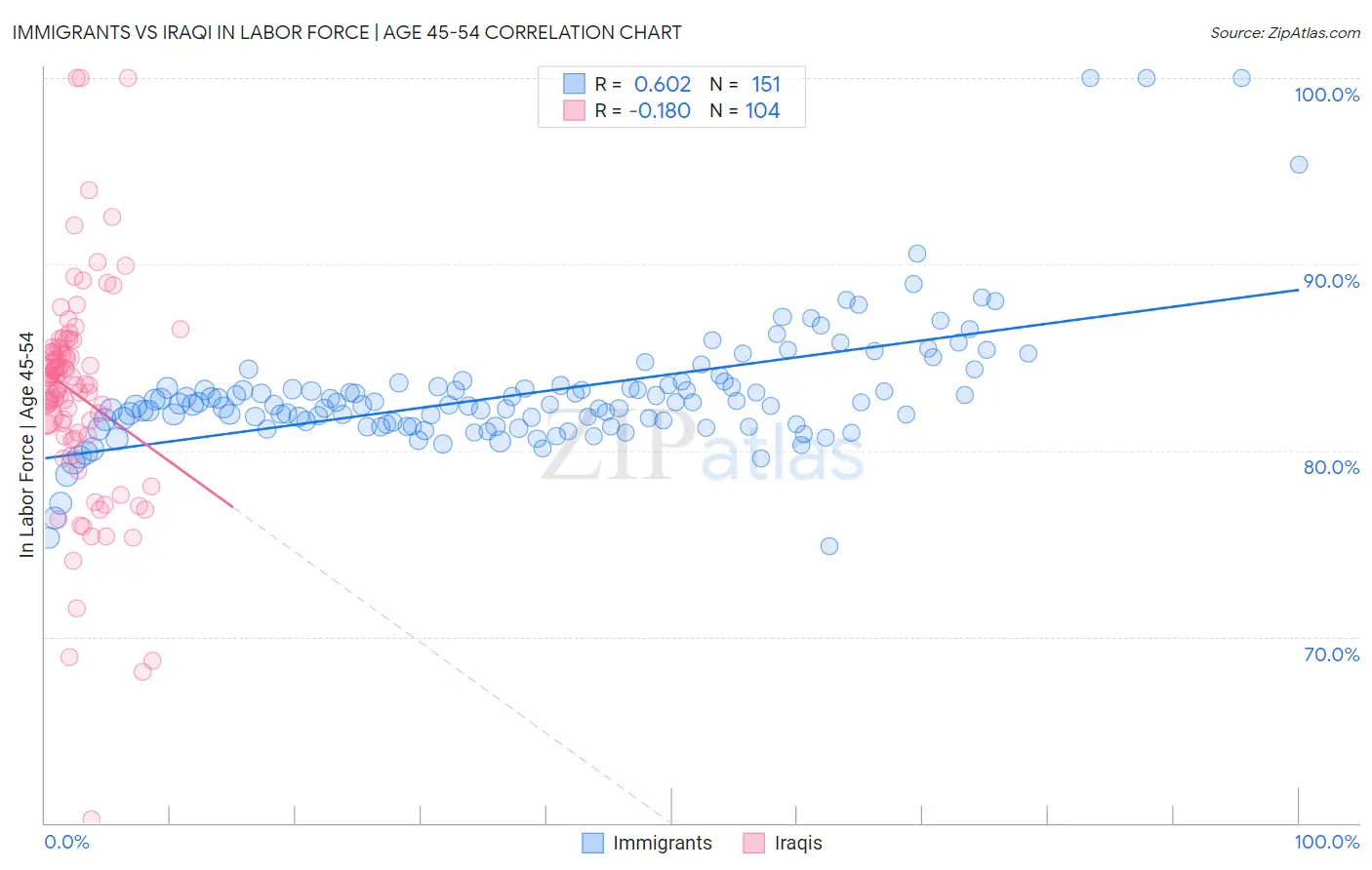 Immigrants vs Iraqi In Labor Force | Age 45-54