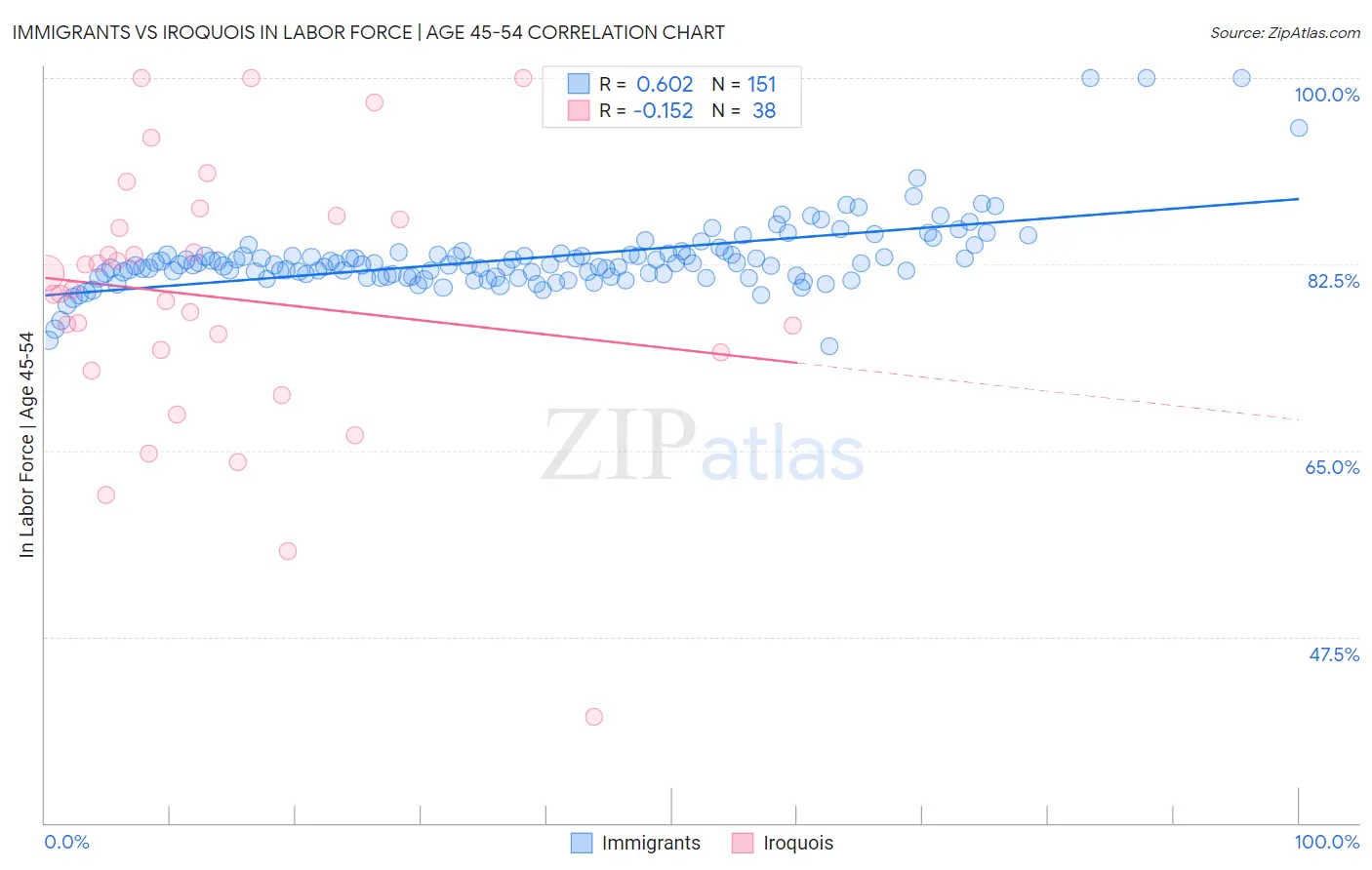 Immigrants vs Iroquois In Labor Force | Age 45-54