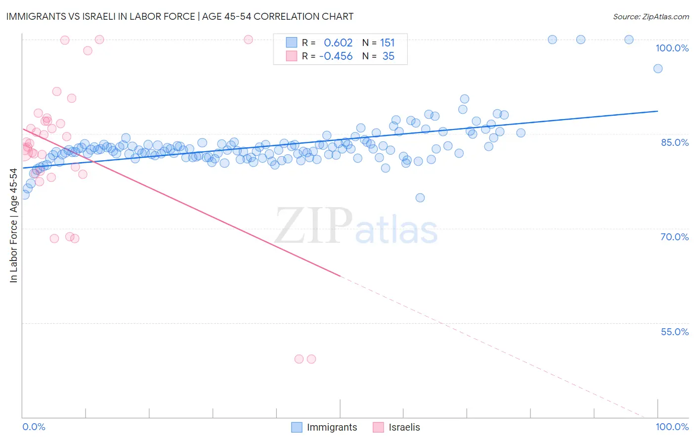 Immigrants vs Israeli In Labor Force | Age 45-54