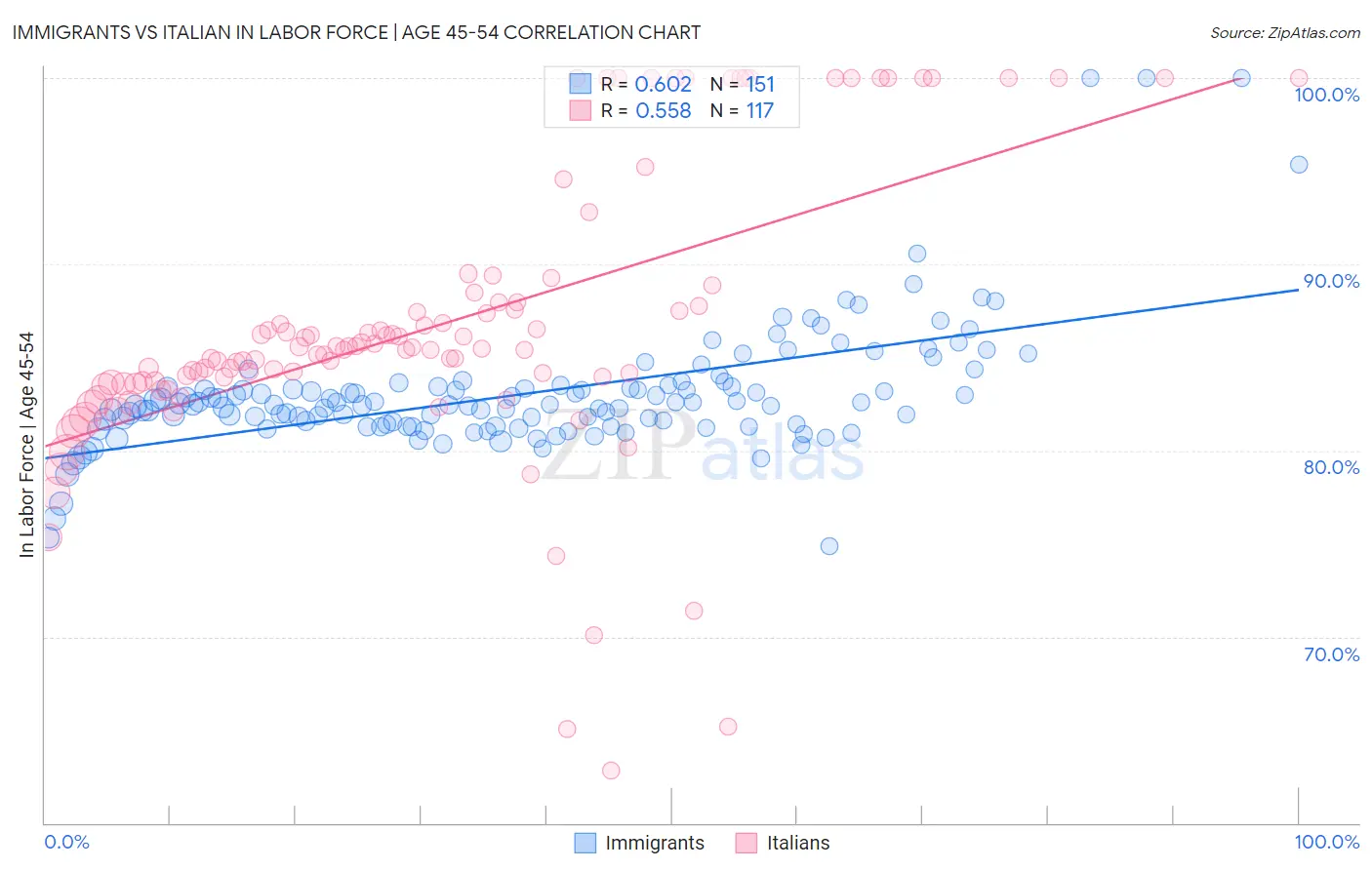 Immigrants vs Italian In Labor Force | Age 45-54