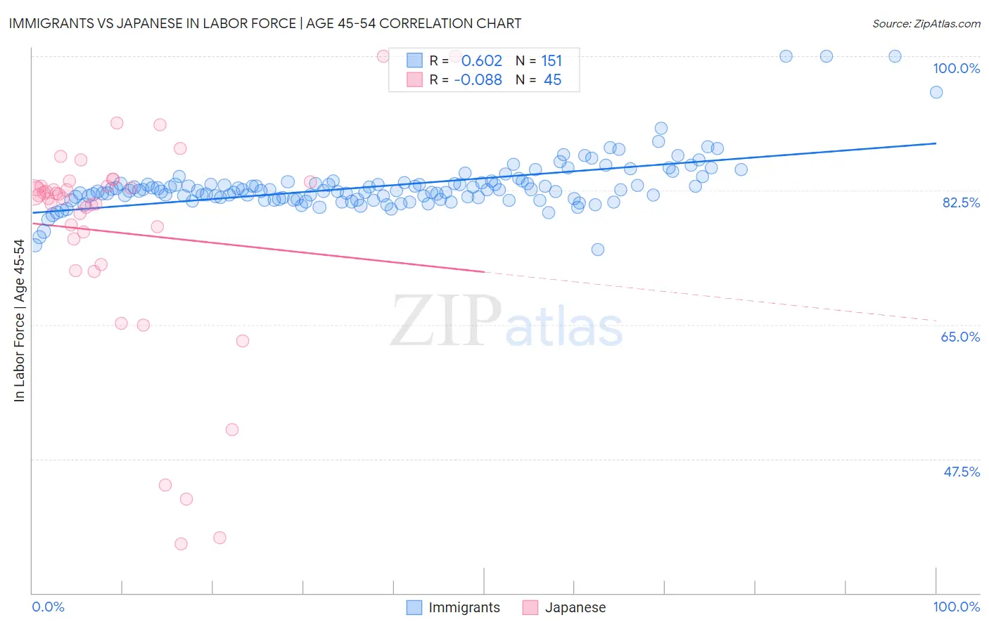 Immigrants vs Japanese In Labor Force | Age 45-54