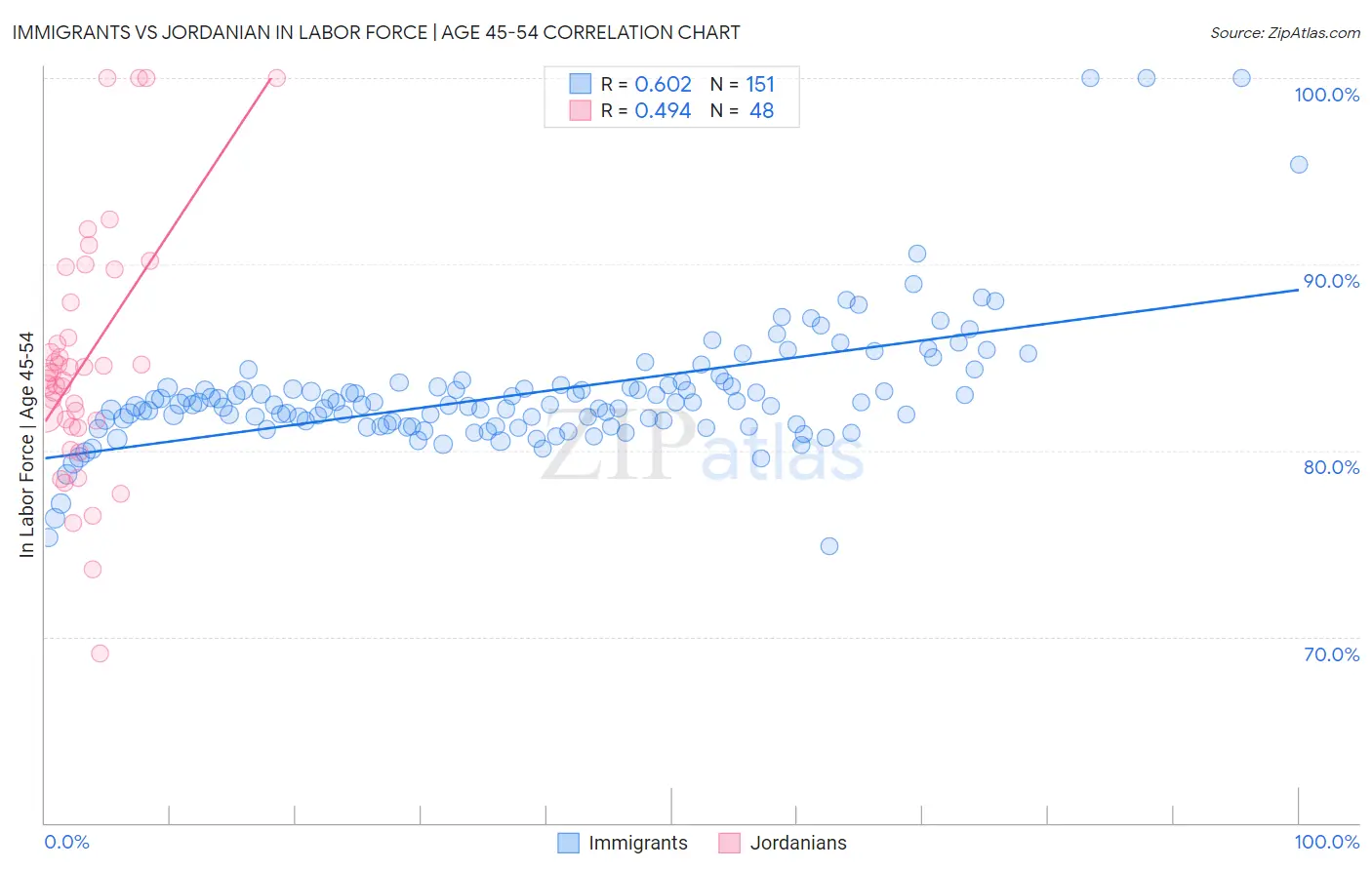 Immigrants vs Jordanian In Labor Force | Age 45-54