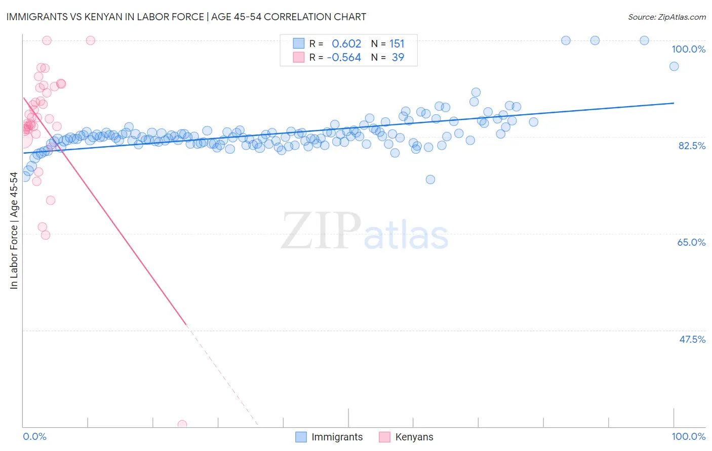 Immigrants vs Kenyan In Labor Force | Age 45-54