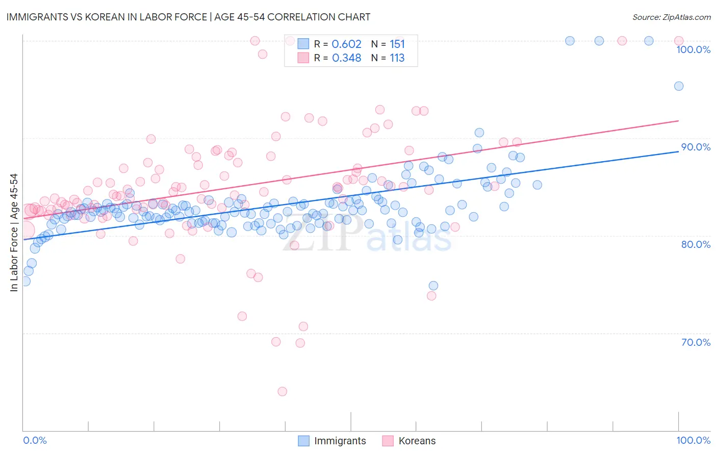 Immigrants vs Korean In Labor Force | Age 45-54