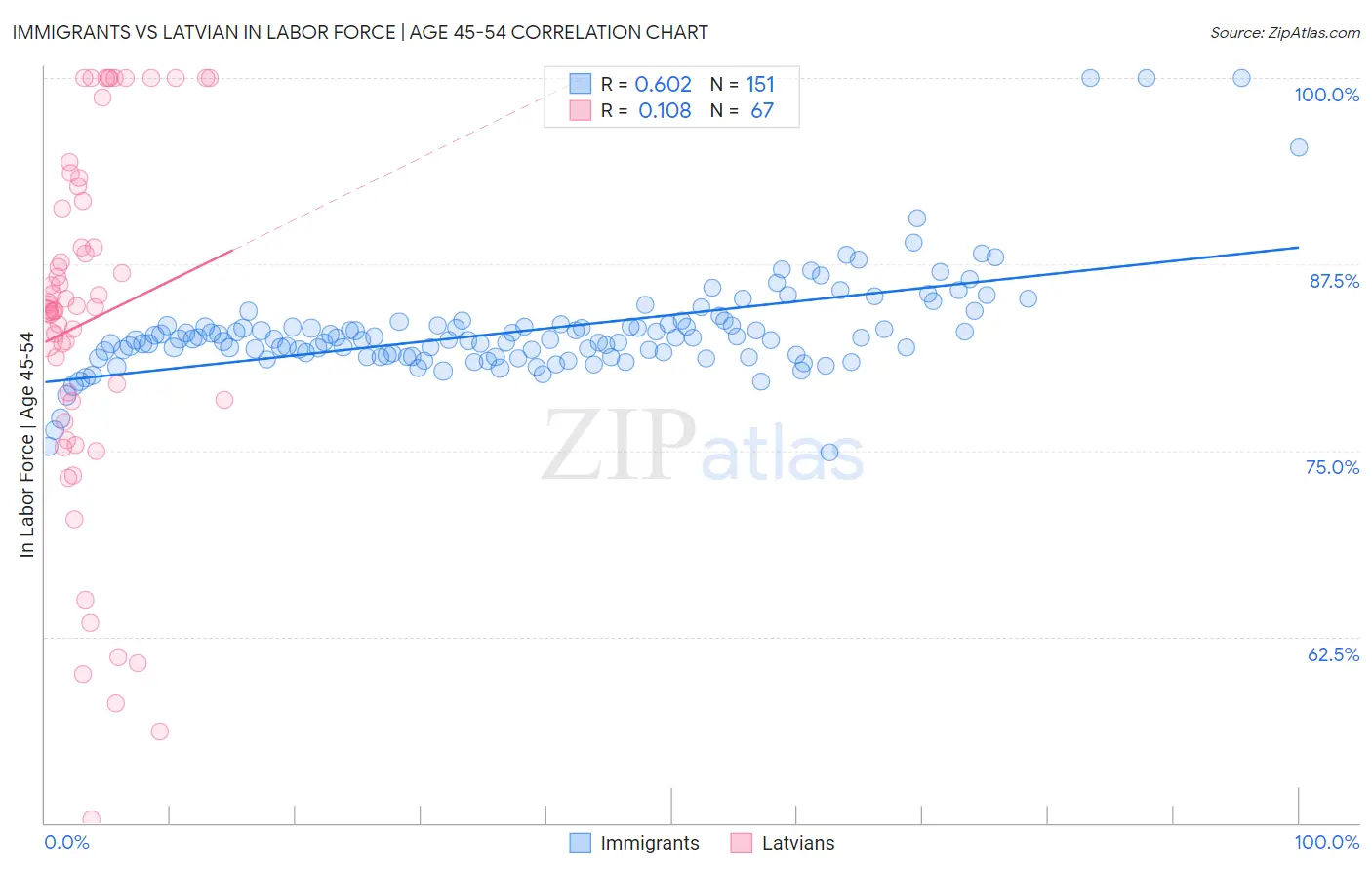 Immigrants vs Latvian In Labor Force | Age 45-54