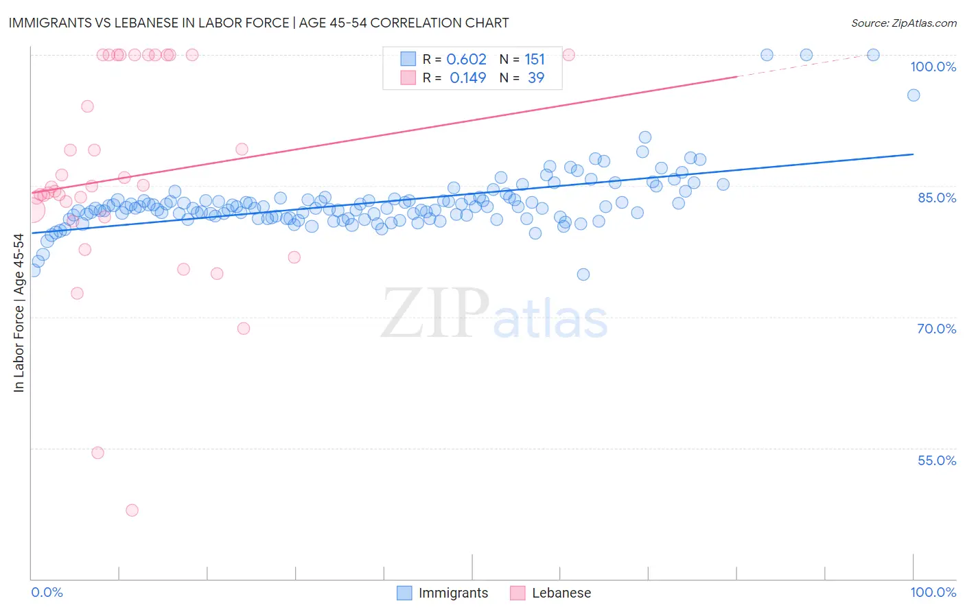 Immigrants vs Lebanese In Labor Force | Age 45-54