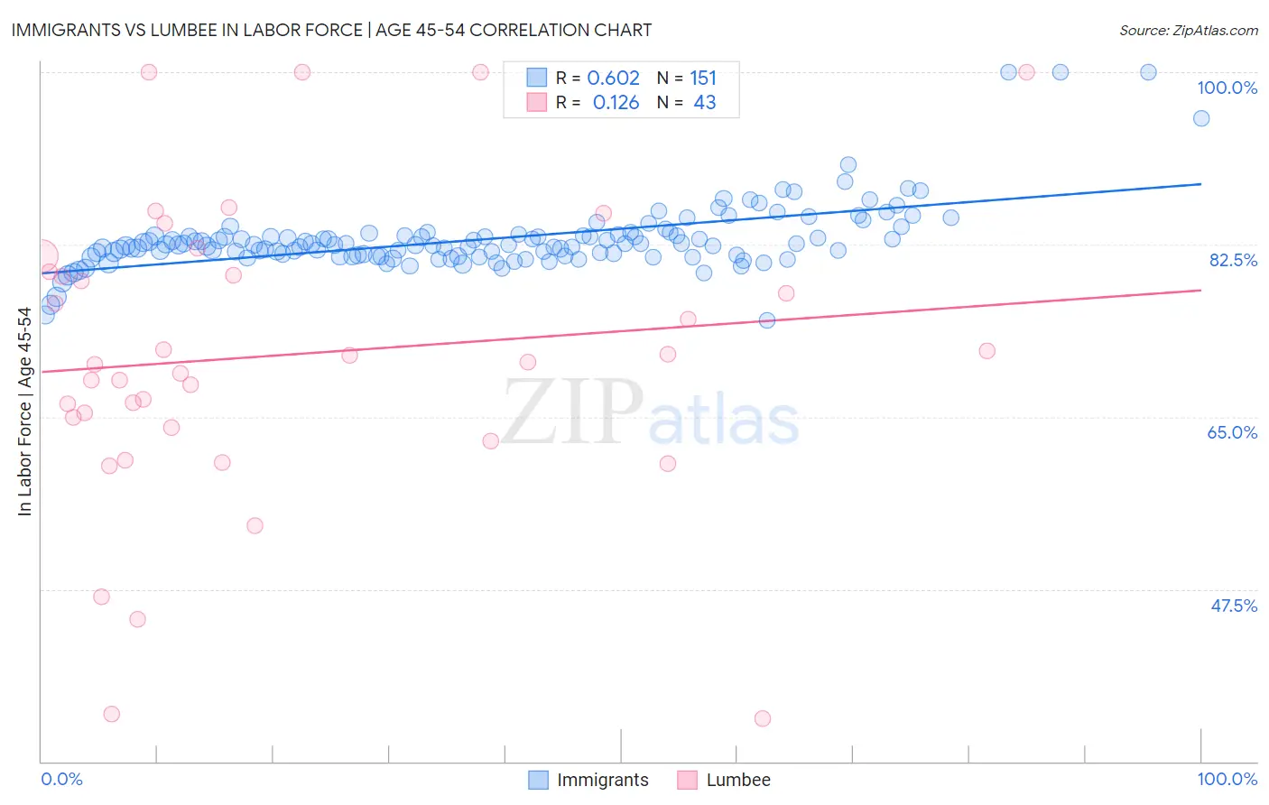 Immigrants vs Lumbee In Labor Force | Age 45-54