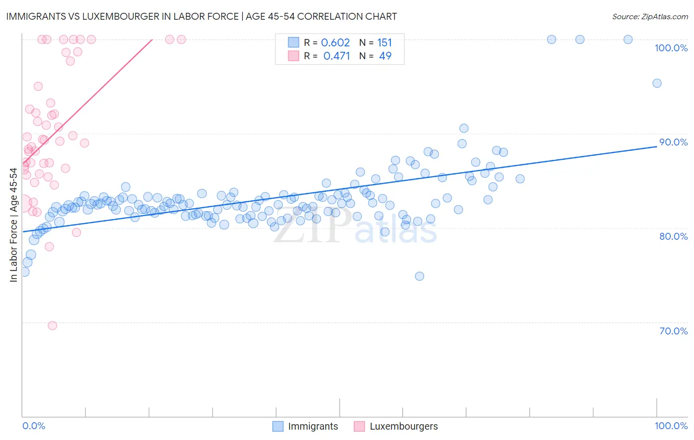 Immigrants vs Luxembourger In Labor Force | Age 45-54