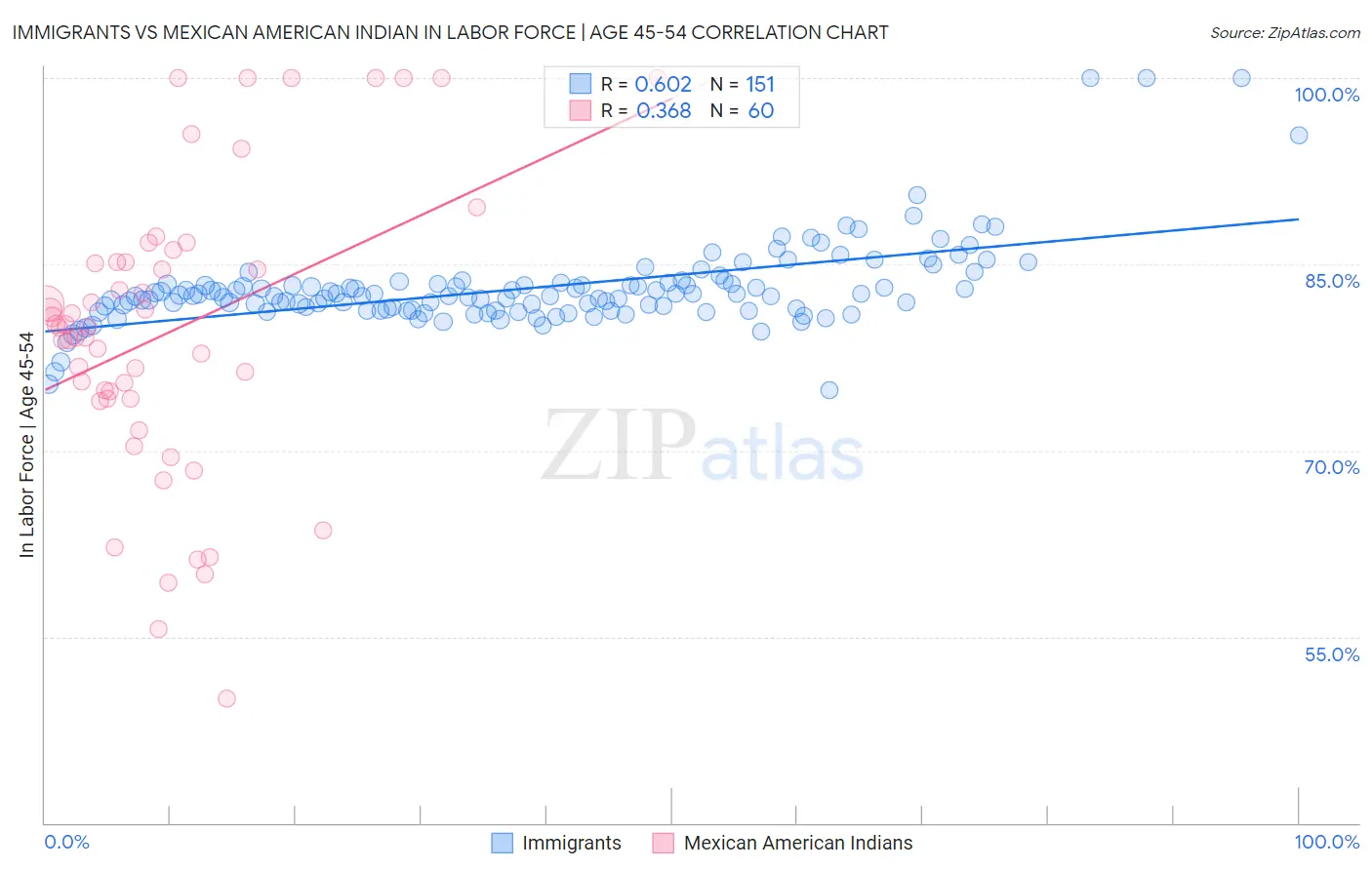 Immigrants vs Mexican American Indian In Labor Force | Age 45-54