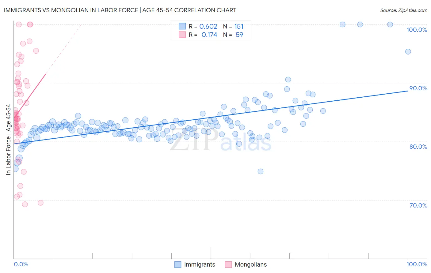 Immigrants vs Mongolian In Labor Force | Age 45-54