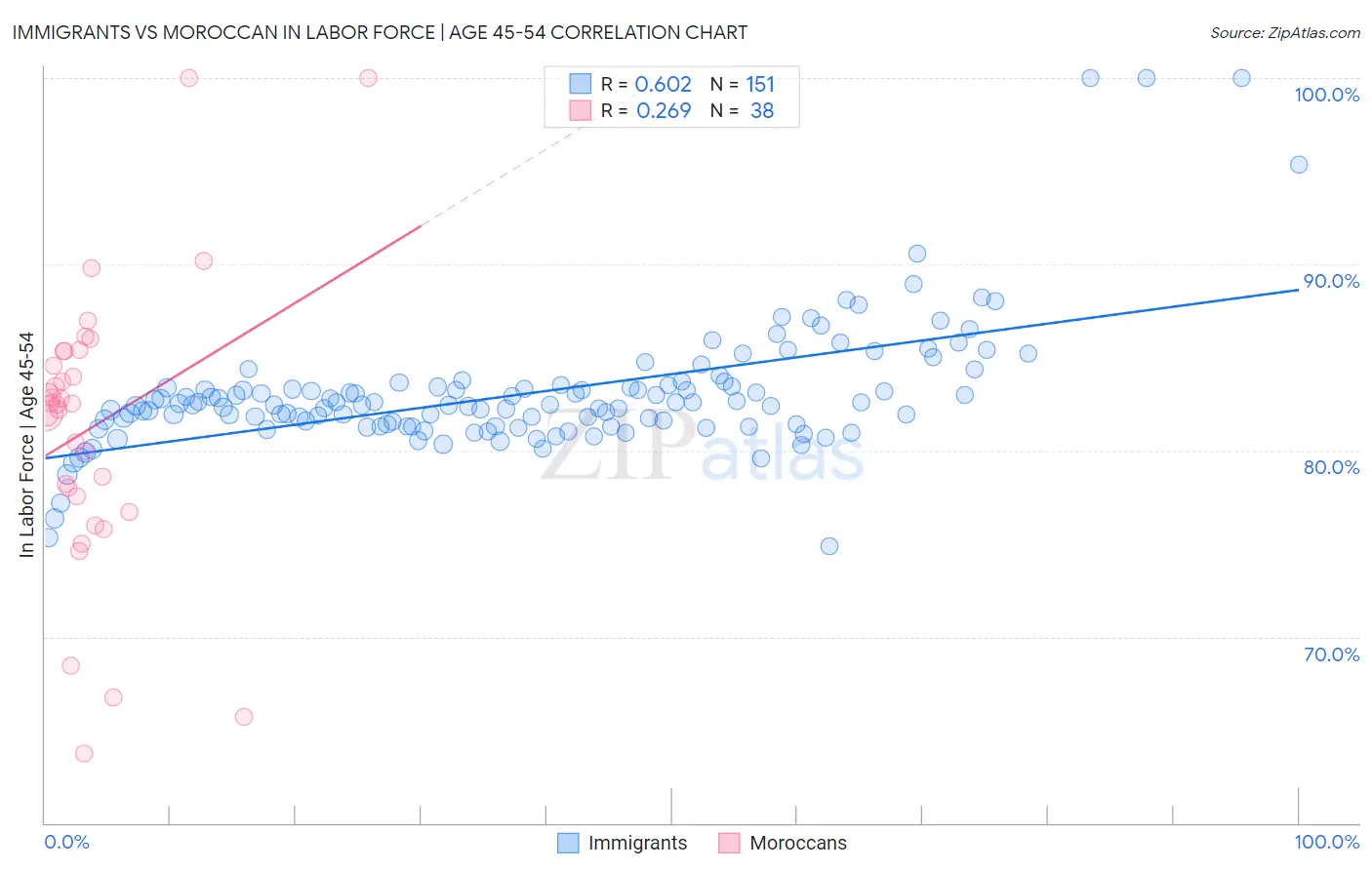 Immigrants vs Moroccan In Labor Force | Age 45-54
