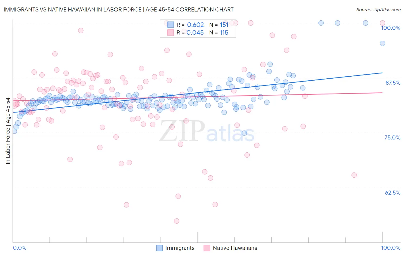 Immigrants vs Native Hawaiian In Labor Force | Age 45-54