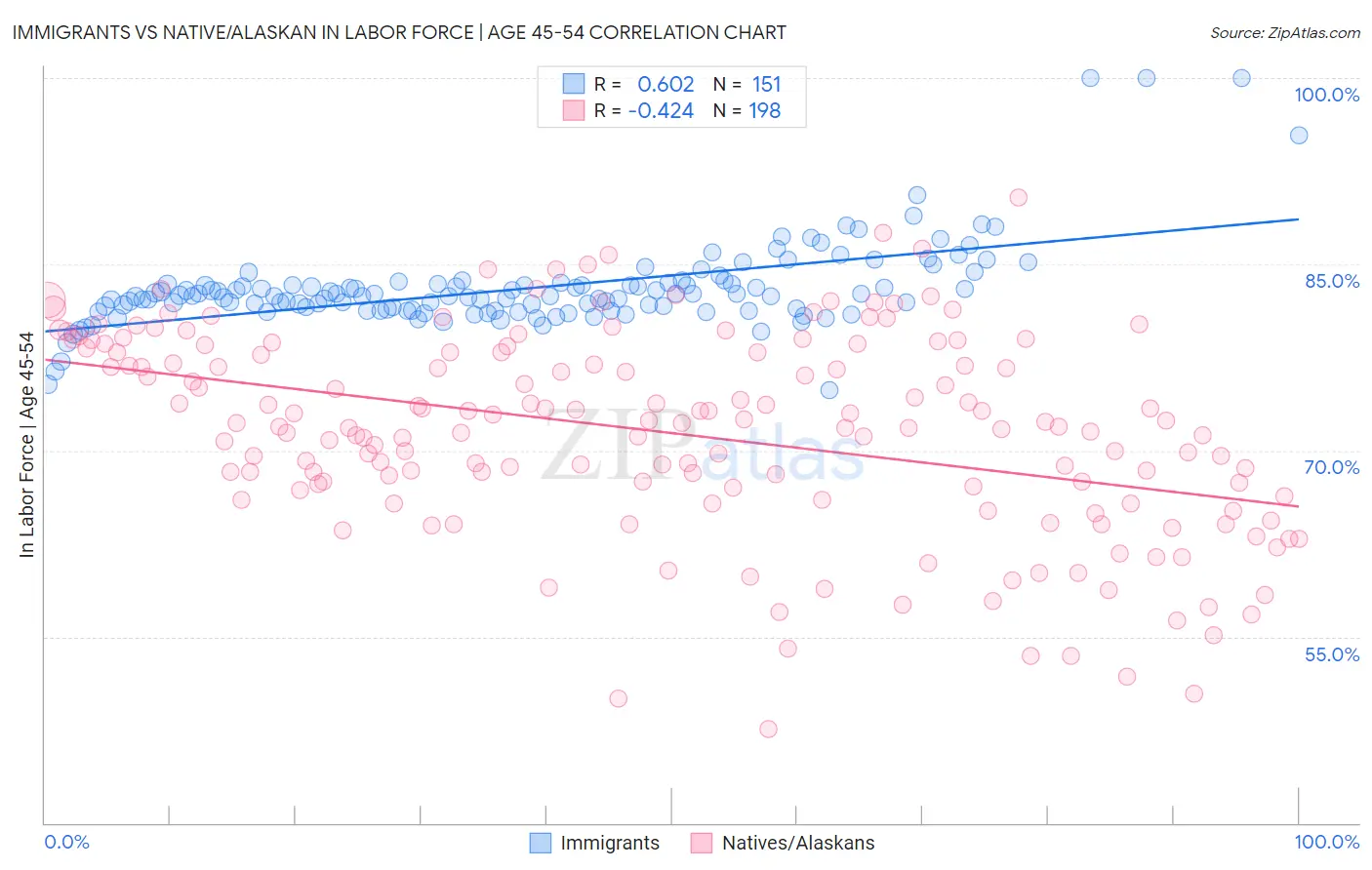 Immigrants vs Native/Alaskan In Labor Force | Age 45-54