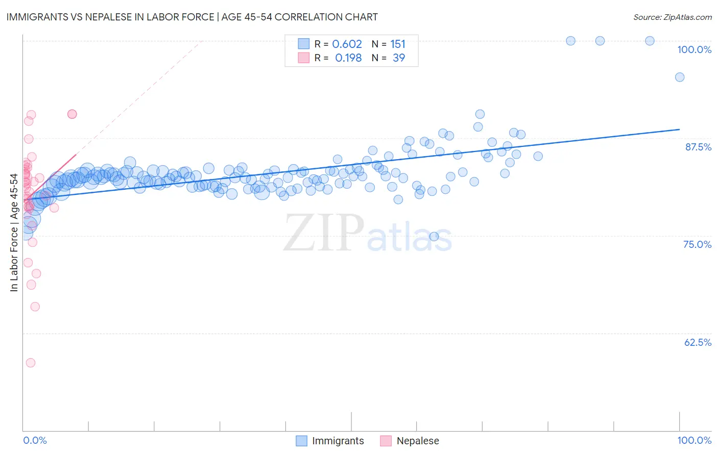 Immigrants vs Nepalese In Labor Force | Age 45-54