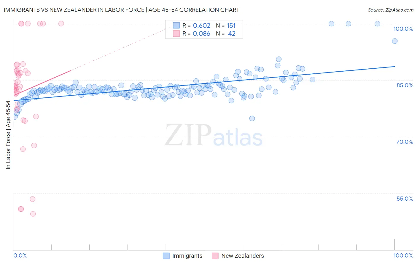 Immigrants vs New Zealander In Labor Force | Age 45-54
