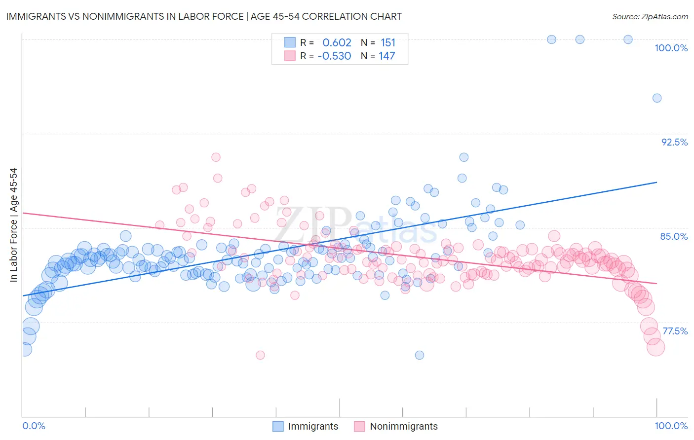 Immigrants vs Nonimmigrants In Labor Force | Age 45-54