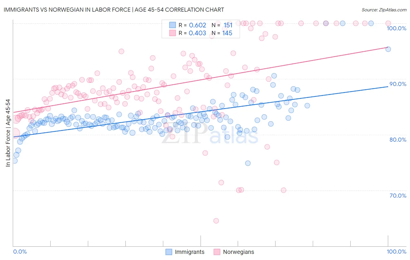 Immigrants vs Norwegian In Labor Force | Age 45-54