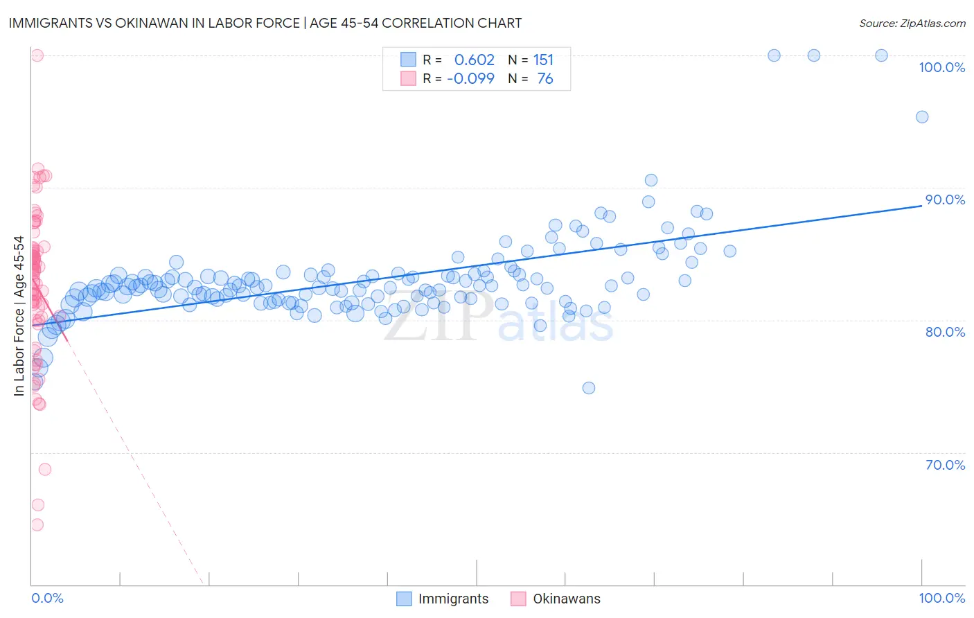 Immigrants vs Okinawan In Labor Force | Age 45-54