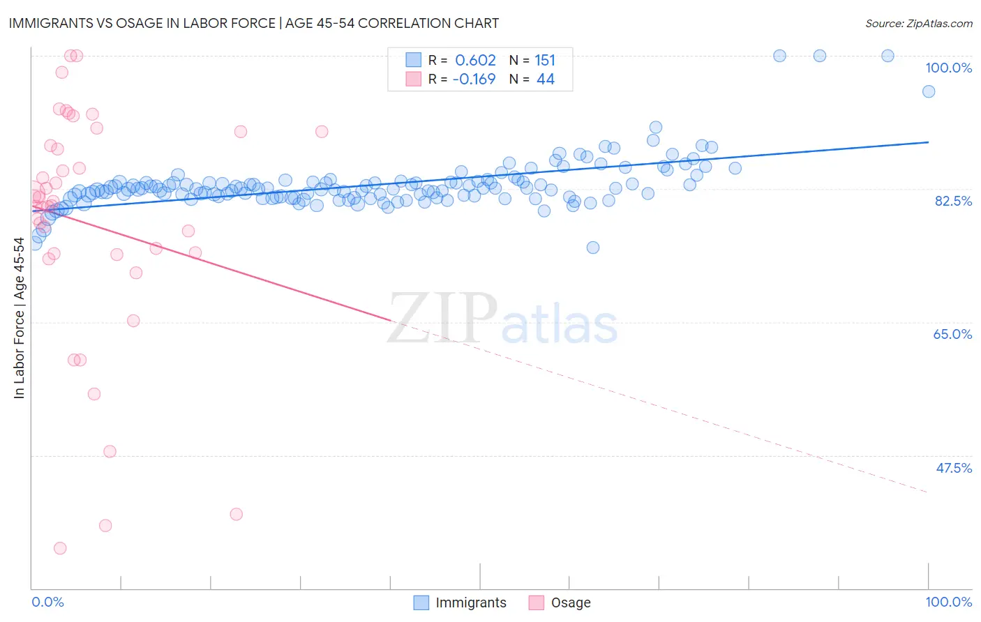 Immigrants vs Osage In Labor Force | Age 45-54